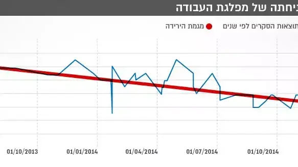 צניחת של מפלגת העבודה צניחת של מפלגת העבודה
