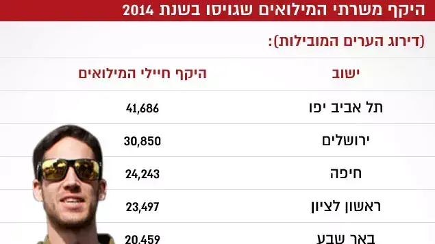 היקף משרתי המילואים שגויסו בשנת 2014 לפי ערים מובילות היקף משרתי המילואים שגויסו בשנת 2014 לפי ערים מובילות