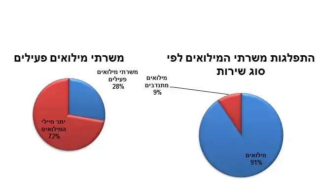 משרתי מילואים פעילים ולפי סוג שירות משרתי מילואים פעילים ולפי סוג שירות