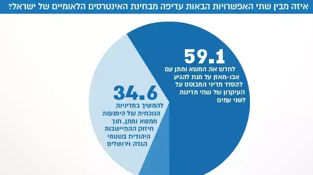 מדד השלום איזה מבין שתי האפשרויות הבאות עדיפה מבחינת האינטרסים הלאומיים של ישראל? מדד השלום איזה מבין שתי האפשרויות הבאות עדיפה מבחינת האינטרסים הלאומיים של ישראל?