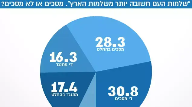 מדד השלום "שלמות העם חשובה יותר משלמות הארץ". מסכים או לא מסכים? מדד השלום "שלמות העם חשובה יותר משלמות הארץ". מסכים או לא מסכים?