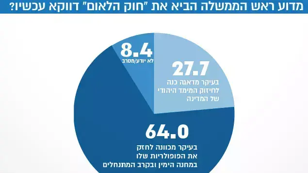מדד השלום מדוע ראש הממשלה הביא את "חוק הלאום" דווקא עכשיו? מדד השלום מדוע ראש הממשלה הביא את "חוק הלאום" דווקא עכשיו?