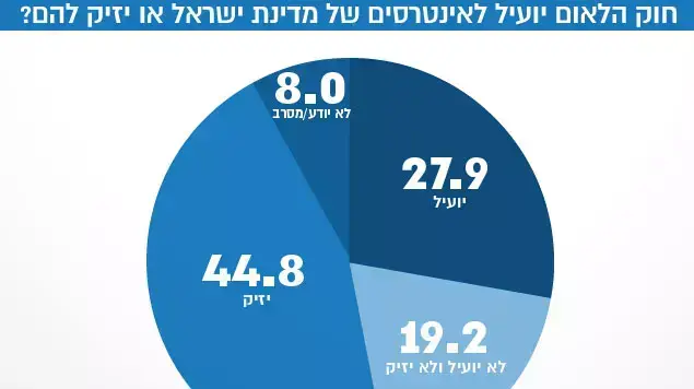 מדד השלום חוק הלאום יועיל לאינטרסים של מדינת ישראל או יזיק להם? מדד השלום חוק הלאום יועיל לאינטרסים של מדינת ישראל או יזיק להם?