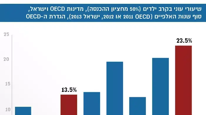 שיעורי עוני בקרב ילדים (50% מחציון ההכנסה), מדינות OECD וישראל שיעורי עוני בקרב ילדים (50% מחציון ההכנסה), מדינות OECD וישראל