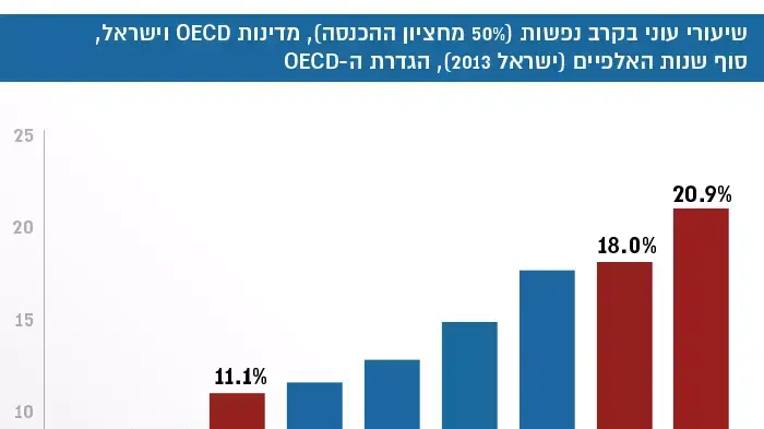 שיעורי עוני בקרב נפשות (50% מחציון ההכנסה), מדינות OECD וישראל שיעורי עוני בקרב נפשות (50% מחציון ההכנסה), מדינות OECD וישראל