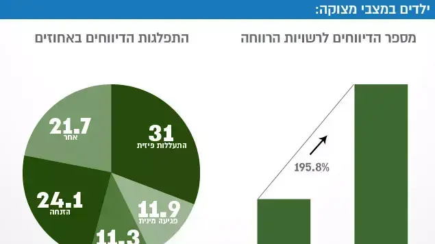 אינפוגרפיקה דוח המועצה לשלום הילד אינפוגרפיקה דוח המועצה לשלום הילד