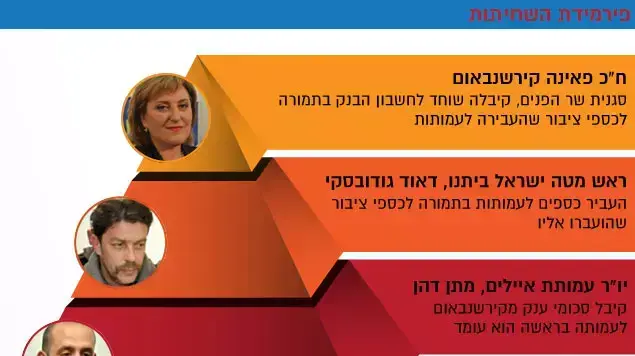 פירמידת השחיתות פירמידת השחיתות