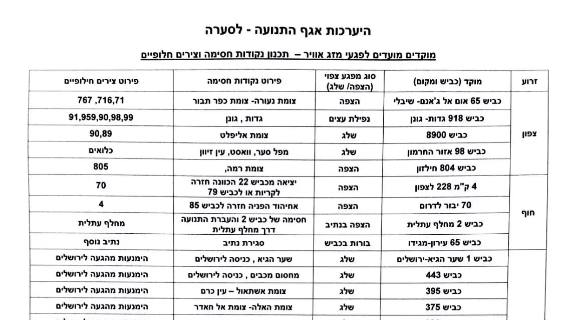 היערכות אגף התנועה לסערה היערכות אגף התנועה לסערה