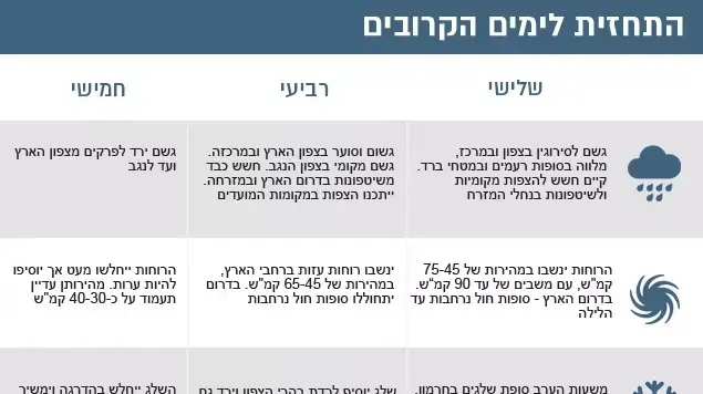 התחזית לימים הקרובים התחזית לימים הקרובים