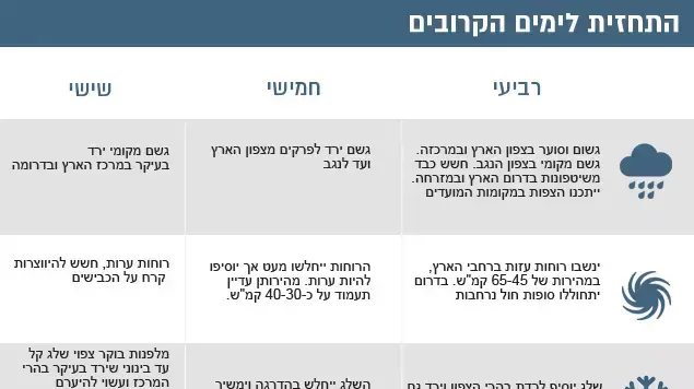 התחזית לימים הקרובים התחזית לימים הקרובים