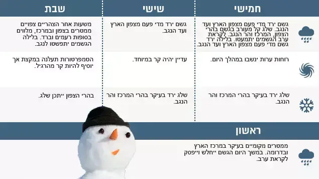 תשקיף מזג האויר תשקיף מזג האויר