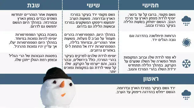 מזג האוויר מזג האוויר
