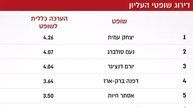 דירןג שופטי העליון דירןג שופטי העליון