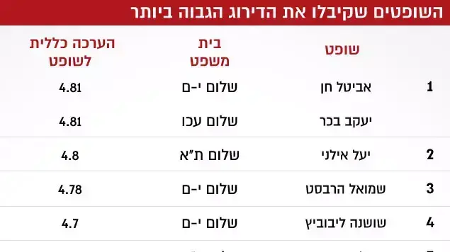 השופטים שקיבלו את הדירוג הגבוה ביותר השופטים שקיבלו את הדירוג הגבוה ביותר