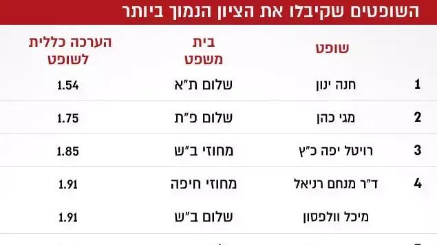 השופטים שקיבלו את הציון הנמוך ביותר השופטים שקיבלו את הציון הנמוך ביותר
