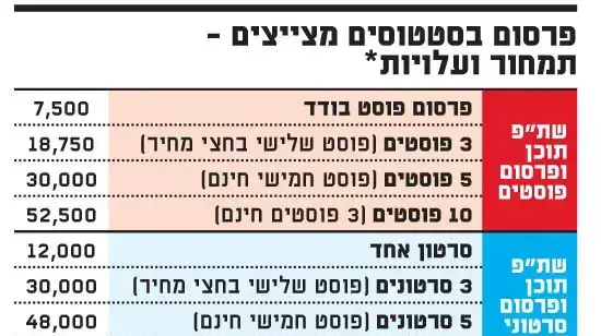 פרסום בסטטוסים מצייצים - תמחור ועלויות פרסום בסטטוסים מצייצים - תמחור ועלויות
