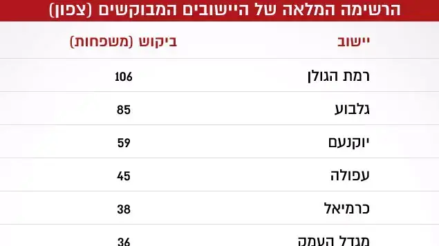 רשימת היישובים רשימת היישובים