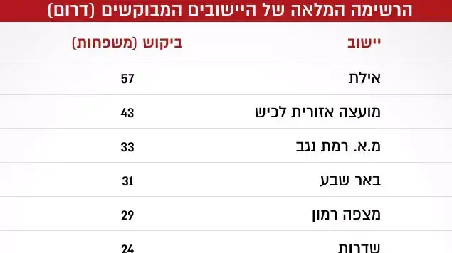 רשימת היישובים רשימת היישובים