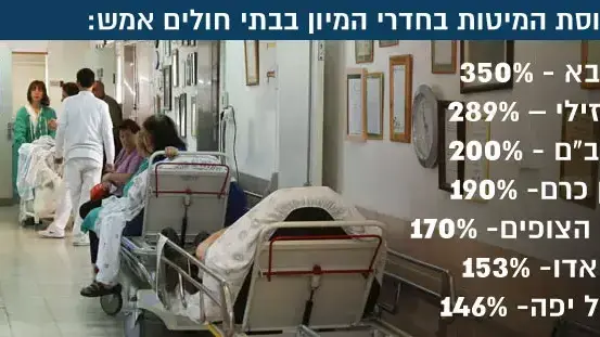 תפוסת המיטות בחדרי המיון בבתי חולים תפוסת המיטות בחדרי המיון בבתי חולים