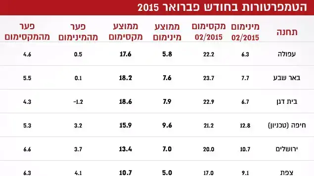 הטמפרטורות בחודש פברואר הטמפרטורות בחודש פברואר