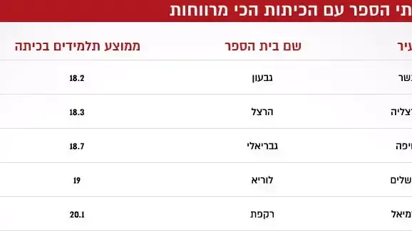 בתי הספר עם הכיתות הכי מרווחות בתי הספר עם הכיתות הכי מרווחות