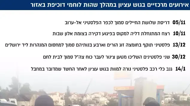 אירועים מרכזיים בגוש עציון במהלך שהות לוחמי דוכיפת באזור אירועים מרכזיים בגוש עציון במהלך שהות לוחמי דוכיפת באזור