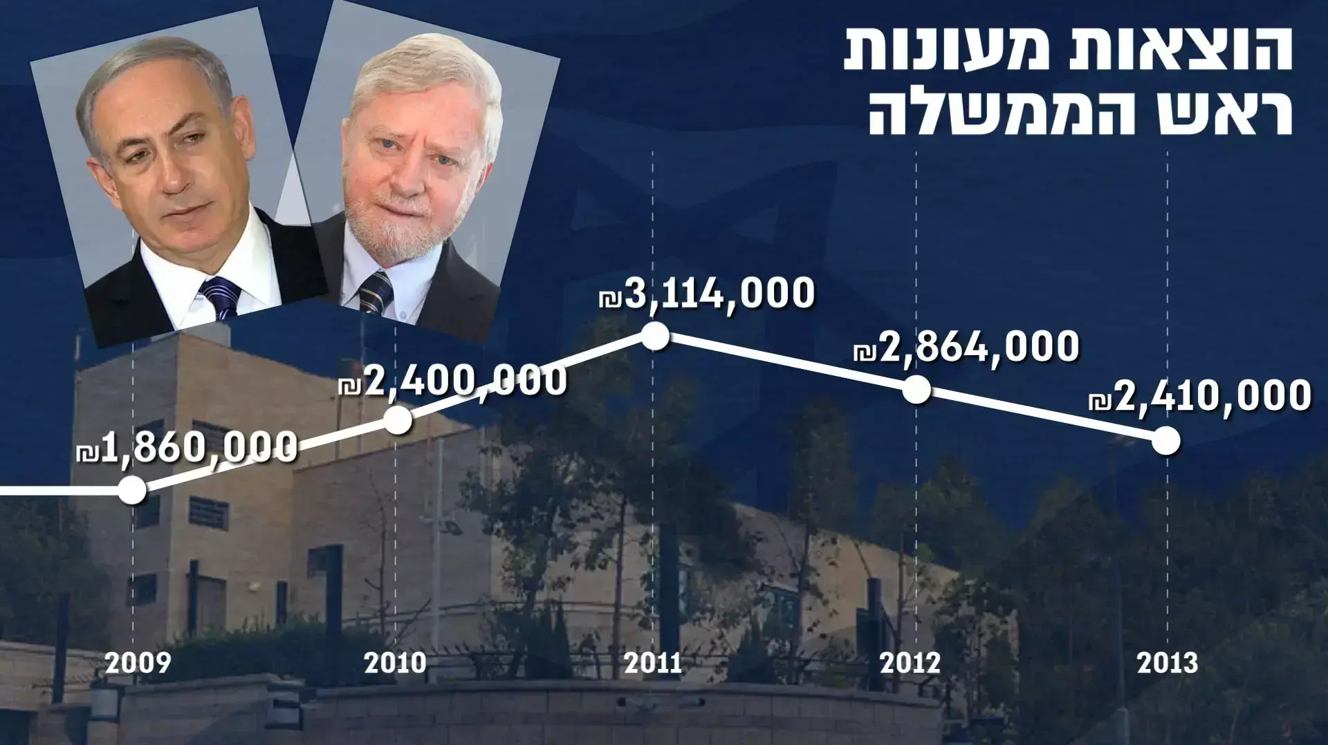 הוצאות מעונות ראש הממשלה הוצאות מעונות ראש הממשלה