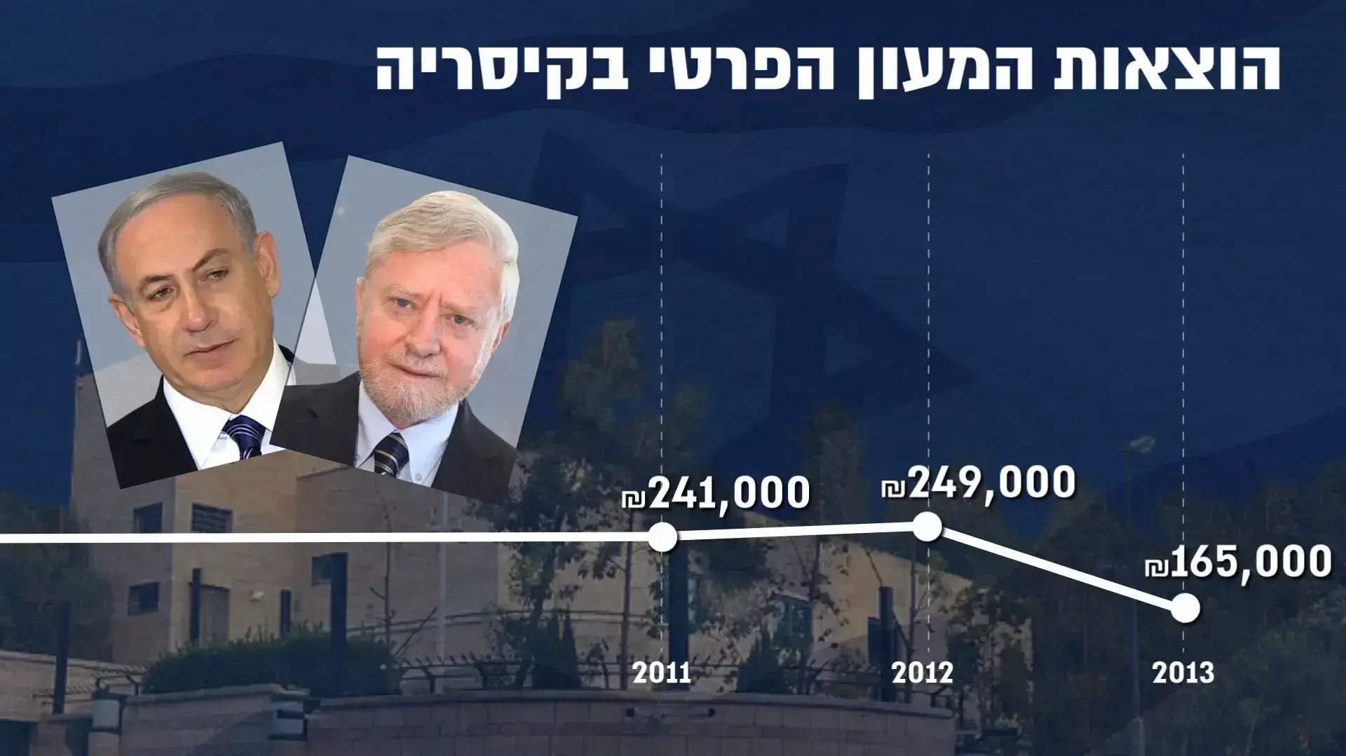 הוצאות המעון הפרטי בקיסריה הוצאות המעון הפרטי בקיסריה