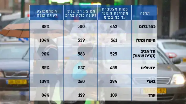 כמות משקעים בפברואר 2015 כמות משקעים בפברואר 2015