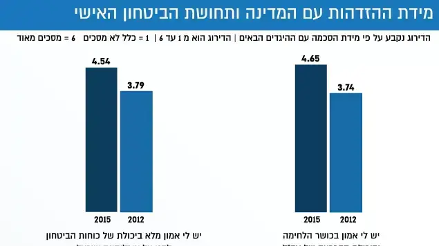 מידת ההזדהות עם המדינה ותחושת הביטחון האישי מידת ההזדהות עם המדינה ותחושת הביטחון האישי