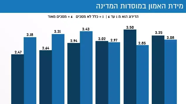 מידת האמון במוסדות המדינה מידת האמון במוסדות המדינה