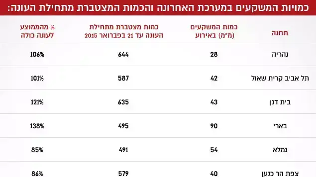 כמויות המשקעים במערכת האחרונה והכמות המצטברת מתחילת העונה כמויות המשקעים במערכת האחרונה והכמות המצטברת מתחילת העונה