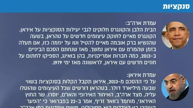 איראן סנקציות איראן סנקציות