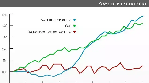 מדד מחירי דירות ריאלי מדד מחירי דירות ריאלי