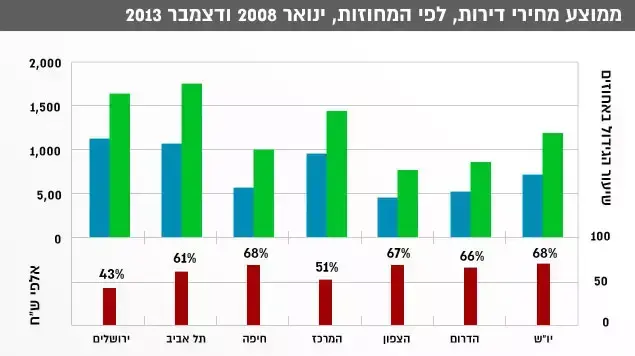ממוצע שכה"ד לפי מחוזות ממוצע שכה"ד לפי מחוזות