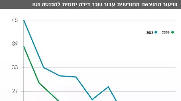 שיעור ההוצאה החודשית עבור שכר דירה יחסית להכנסה נטו שיעור ההוצאה החודשית עבור שכר דירה יחסית להכנסה נטו