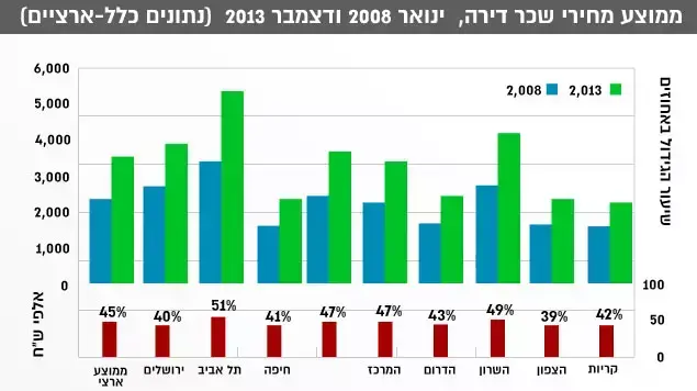 ממוצע מחירי שכר דירה, ינואר 2008 ודצמבר 2013 ממוצע מחירי שכר דירה, ינואר 2008 ודצמבר 2013