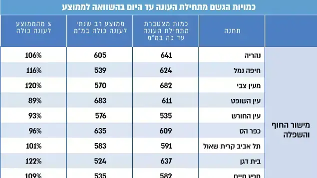 כמויות הגשם ברחבי הארץ מתחילת החורף ועד 1 במרץ 2015 כמויות הגשם ברחבי הארץ מתחילת החורף ועד 1 במרץ 2015