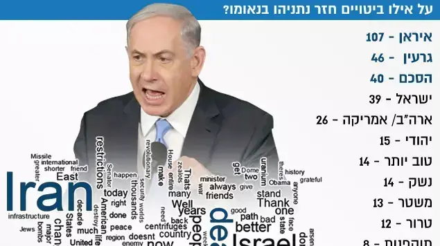 נאום נתניהו במספרים נאום נתניהו במספרים