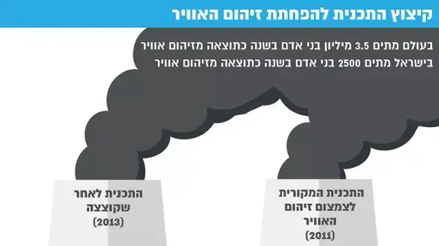 קיצוץ התכנית להפחתת זיהום האוויר קיצוץ התכנית להפחתת זיהום האוויר
