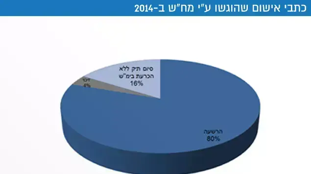 נתוני המחלקה לחקירות שוטרים בפרקליטות המדינה. מרץ 2015 נתוני המחלקה לחקירות שוטרים בפרקליטות המדינה. מרץ 2015