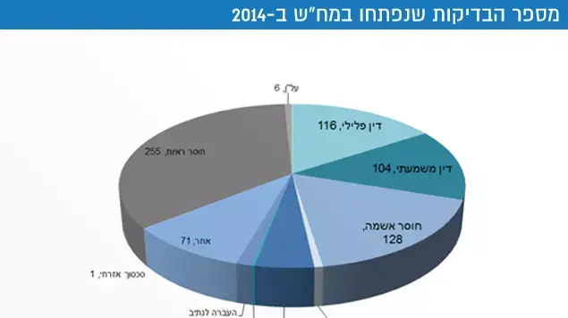 נתוני המחלקה לחקירות שוטרים בפרקליטות המדינה. מרץ 2015 נתוני המחלקה לחקירות שוטרים בפרקליטות המדינה. מרץ 2015