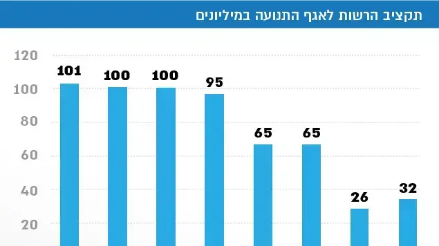 תקציב הרשות לאגף התנועה תקציב הרשות לאגף התנועה