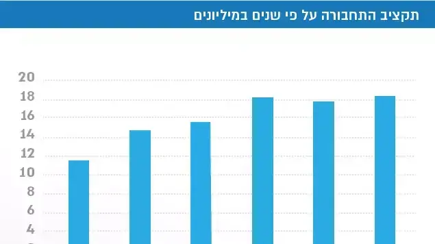 תקציב התחבורה על פי שנים תקציב התחבורה על פי שנים