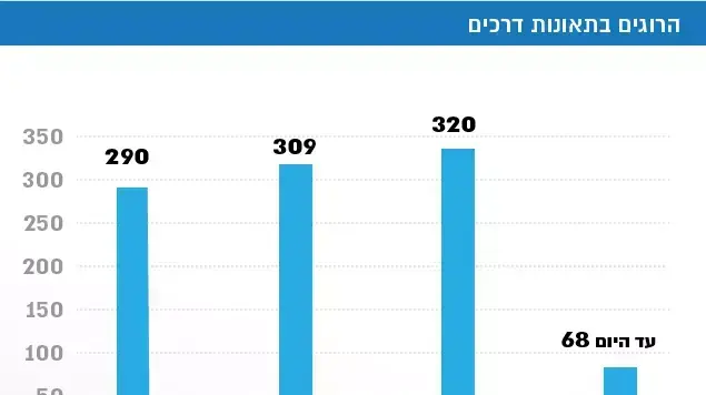 הרוגים בתאונות דרכים הרוגים בתאונות דרכים