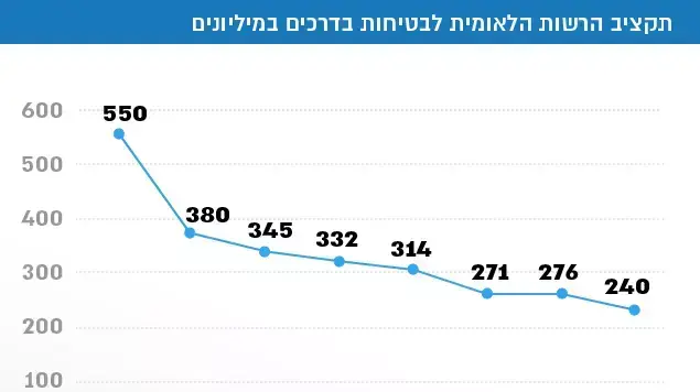 תקציב הרשות הלאומית לבטיחות בדרכים תקציב הרשות הלאומית לבטיחות בדרכים