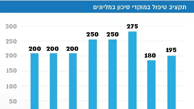 תקציב טיפול במוקדי סיכון תקציב טיפול במוקדי סיכון