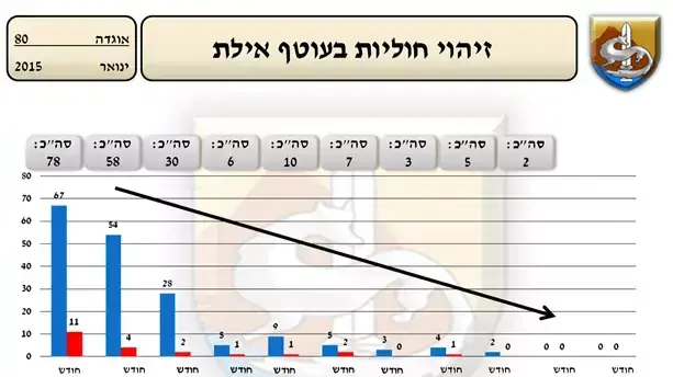 זיהוי חוליות בעוטף אילת אוגדה 80 זיהוי חוליות בעוטף אילת אוגדה 80