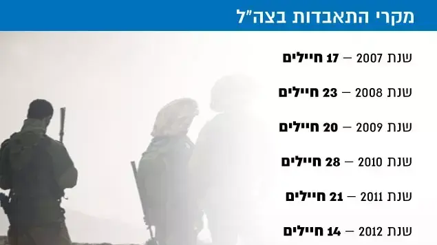 מקרי התאבדות בצה"ל מקרי התאבדות בצה"ל