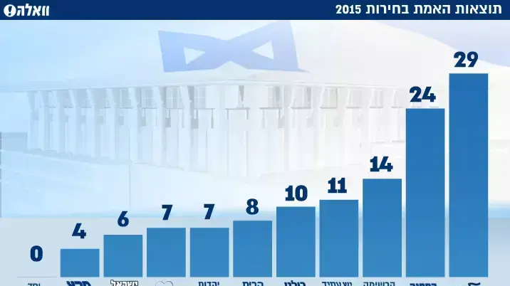 תוצאות אמת בחירות 2015 תוצאות אמת בחירות 2015